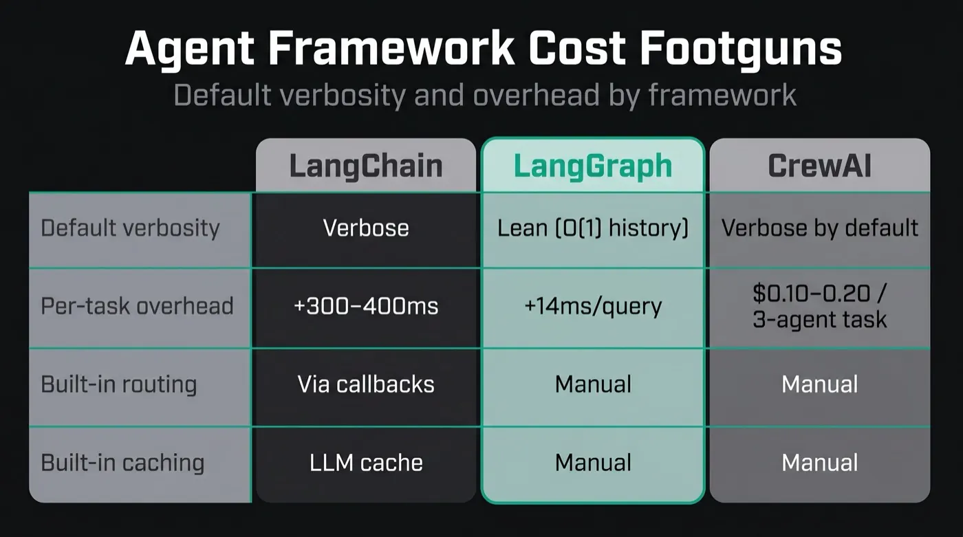 Comparison chart of LangChain, LangGraph, and CrewAI showing default verbosity, per-task overhead, and built-in routing and caching, highlighting LangGraph's lean O(1) history and low per-query overhead