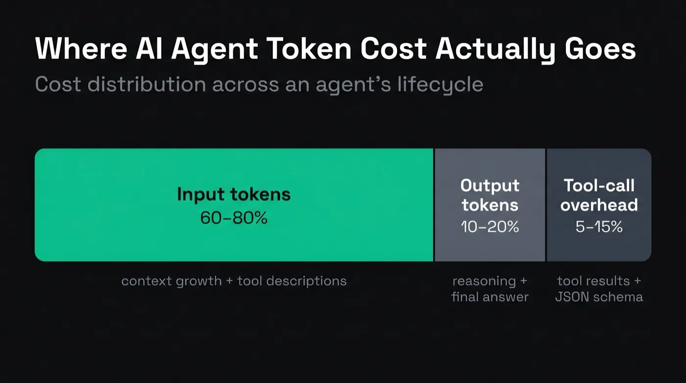 Stacked bar chart showing how AI agent token cost is distributed: 60–80% input tokens (context growth and tool descriptions), 10–20% output tokens (reasoning and final answer), and 5–15% tool-call overhead (tool results and JSON schema), with input tokens highlighted as the largest driver