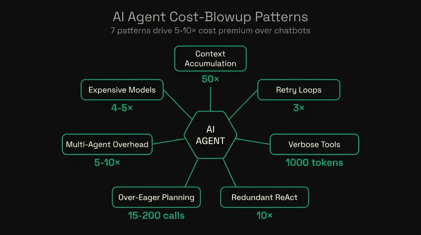 AI agent cost optimization diagram showing the 7 cost-blowup patterns in a production agent workflow: context accumulation, retry loops, verbose tool outputs, redundant ReAct reasoning, over-eager planning, multi-agent overhead, and using expensive models for simple tasks
