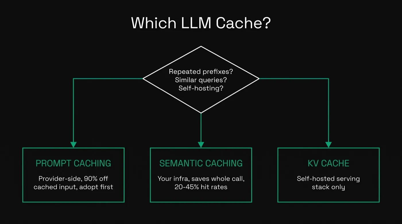 Decision framework comparing prompt caching, semantic caching, and KV cache compression for LLM cost reduction