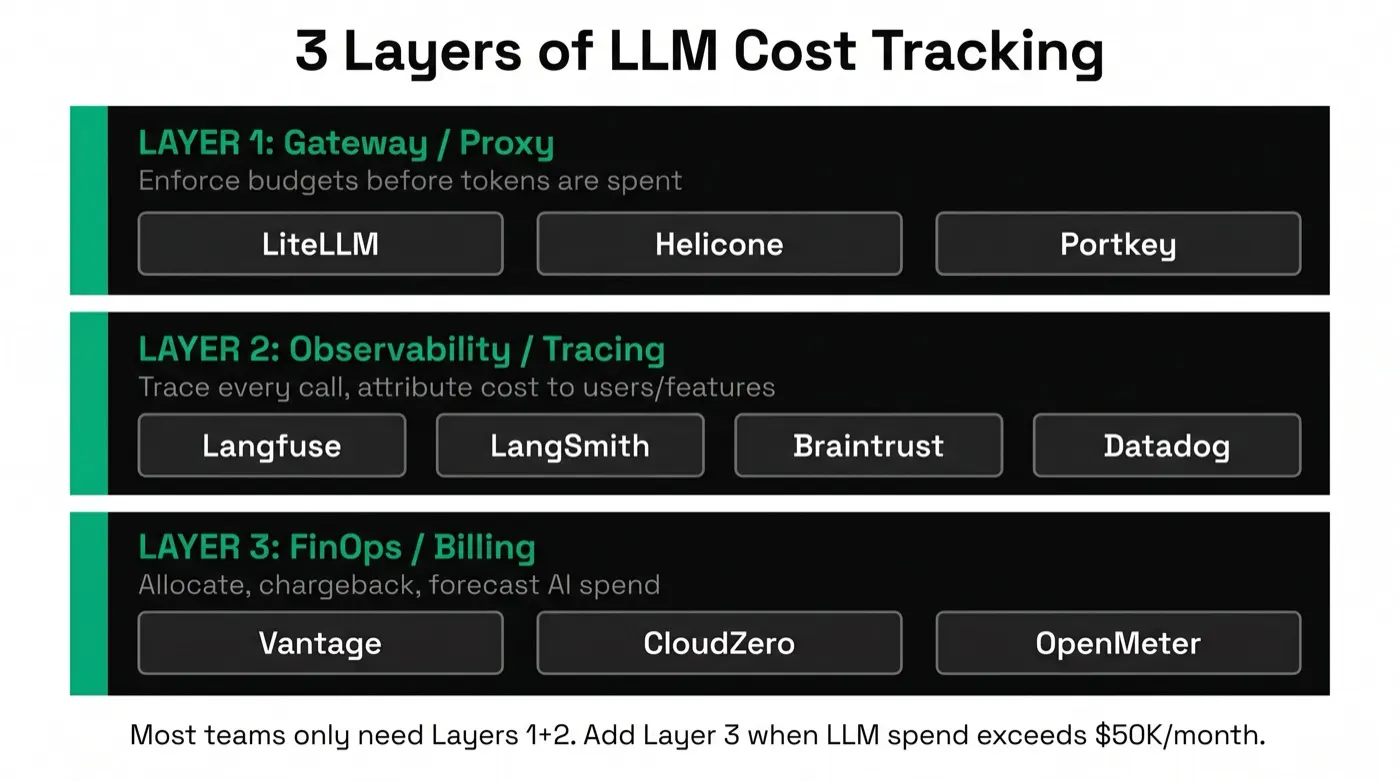 Diagram showing the operational layers of LLM cost management: Layer 1 Gateway/Proxy (LiteLLM, Helicone, Portkey, OpenRouter) enforces budgets before tokens are spent; Layer 2 Observability/Tracing (Langfuse, LangSmith, Braintrust, Datadog) traces every call and attributes cost; Layer 3 FinOps/Billing (CloudZero and smaller AI-specific entrants) handles cross-cloud allocation above $50K/month. A separate Layer 0 benchmark/pricing-reference step (ArtificialAnalysis) precedes all three, for choosing a model before you build.