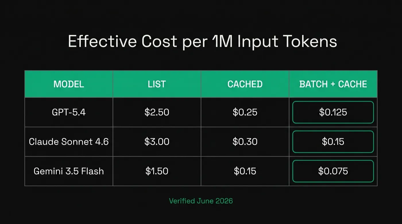 Effective LLM cost per million input tokens: list versus cached versus batch versus stacked, June 2026