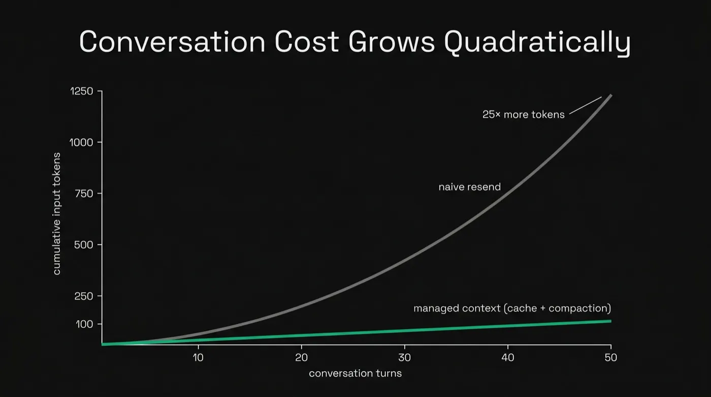 Cumulative input token cost growth across conversation turns with and without context management