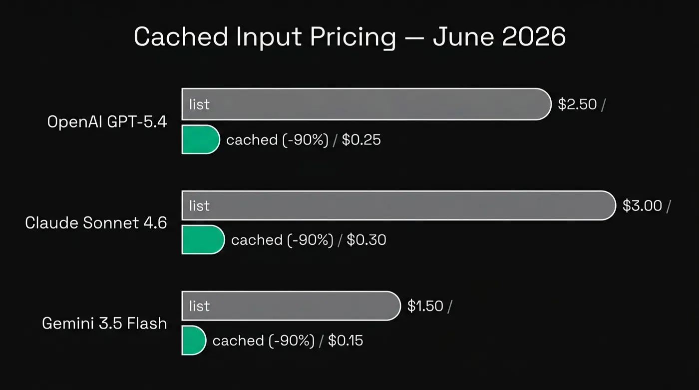 Prompt caching economics compared across OpenAI, Anthropic Claude, and Google Gemini, June 2026