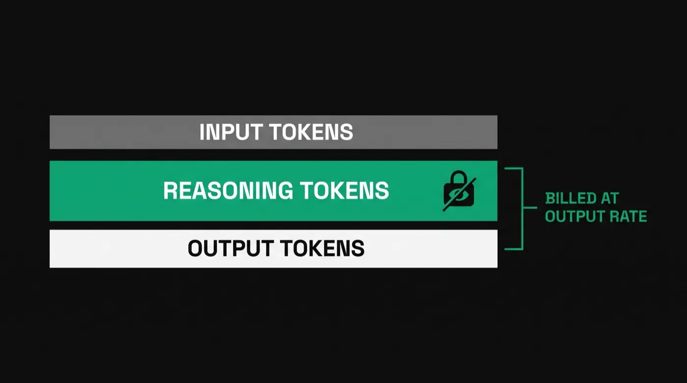 Diagram showing input tokens, reasoning tokens, and output tokens as three stacked bars, with reasoning tokens marked hidden from the visible response but bracketed together with output tokens as billed at the output rate