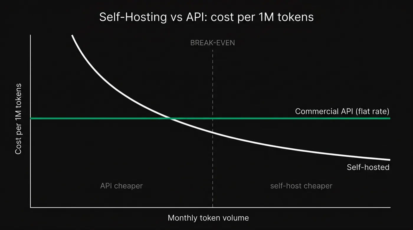 Break-even chart comparing self-hosted LLM cost against a flat commercial API price: the self-hosted cost per million tokens starts high at low monthly volume because of idle GPU time, then falls below the API line only past a high-volume break-even point where the GPU stays saturated