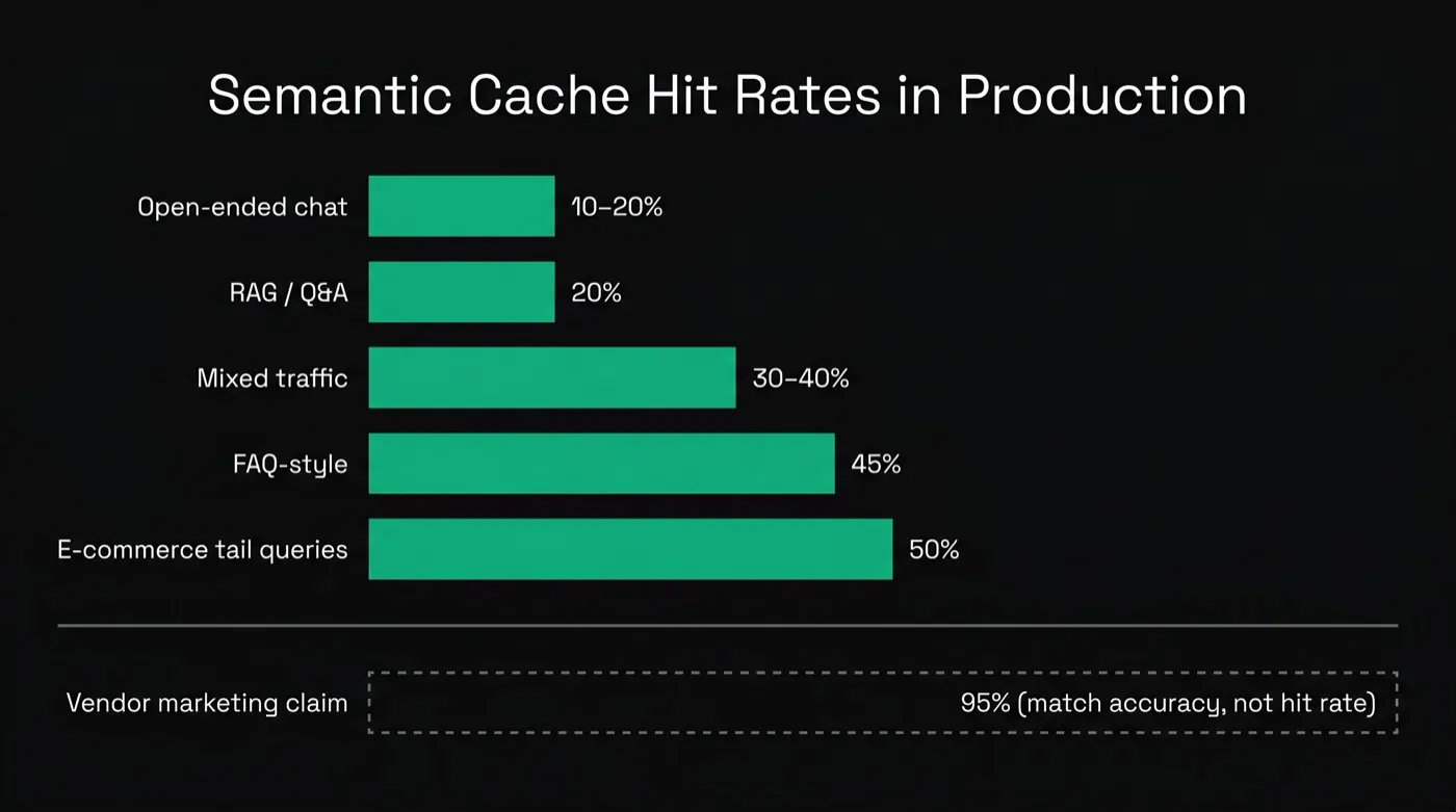 Semantic caching hit rates in production by workload type versus vendor marketing claims